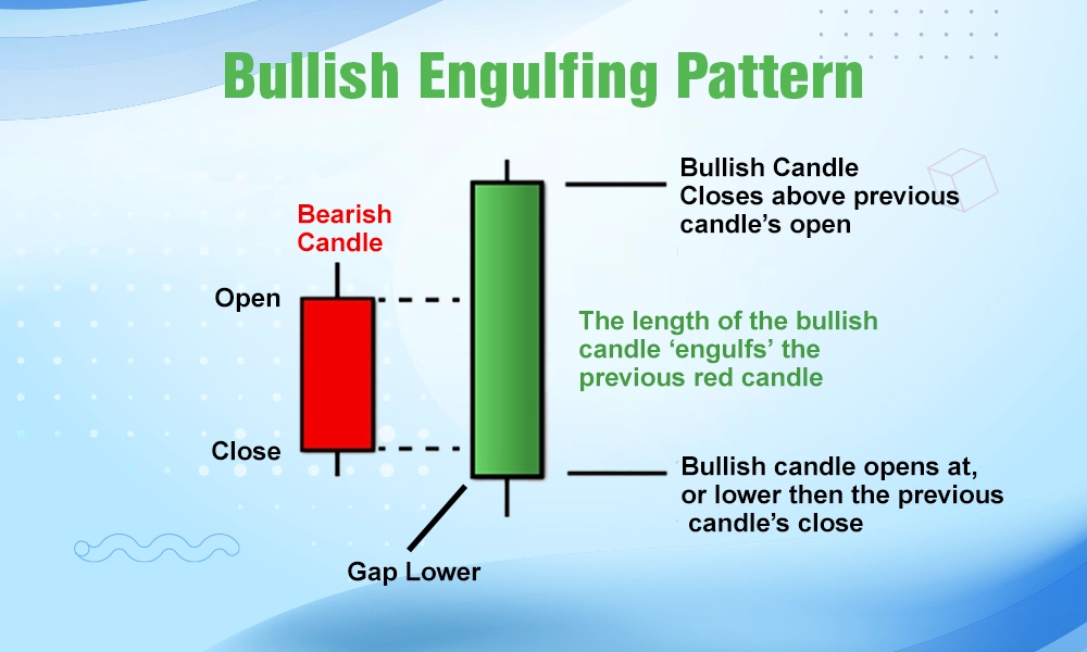 Bullish Engulfing Pattern